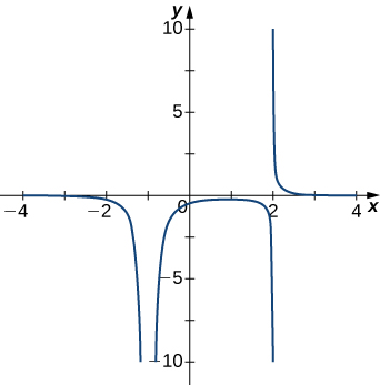 La fonction représentée sur le graphique diminue très rapidement à mesure qu'elle s'approche de x = −1 depuis la gauche, et de l'autre côté de x = −1, elle semble commencer près de l'infini négatif puis augmenter rapidement pour former une sorte de forme de U pointant vers le bas, l'autre côté du U étant à x = 2. De l'autre côté de x = 2, le graphique semble commencer près de l'infini puis diminuer rapidement.