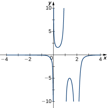La función graficada disminuye muy rápidamente a medida que se acerca a x = 0 desde la izquierda, y en el otro lado de x = 0, parece comenzar cerca del infinito y luego disminuir rápidamente para formar una especie de forma de U que apunta hacia arriba, con el otro lado de la U en x = 1. En el otro lado de x = 1, hay otra forma de U apuntando hacia abajo, con su otro lado en x = 2. En el otro lado de x = 2, la gráfica parece comenzar cerca del infinito negativo y luego aumentar rápidamente.