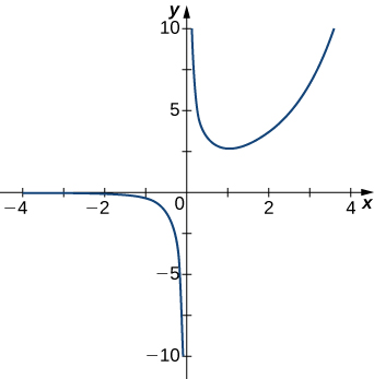 La función graficada disminuye muy rápidamente a medida que se acerca a x = 0 desde la izquierda, y en el otro lado de x = 0, parece comenzar cerca del infinito y luego disminuir rápidamente para formar una especie de forma de U que está apuntando hacia arriba, siendo el otro lado una función normal que aparece como si tomara la totalidad del valores del eje x.
