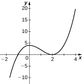 A função começa no terceiro quadrante, aumenta para passar por (−1, 0), aumenta até o máximo e o intercepto y em 4, diminui para o toque (2, 0) e depois aumenta para (4, 20).