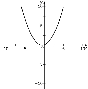 Uma parábola voltada para cima com o mínimo entre x = 0 e x = −1 com intercepto y entre 0 e 1.