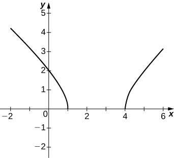 This graph starts at (−2, 4) and decreases in a convex way to (1, 0). Then the graph starts again at (4, 0) and increases in a convex way to (6, 3).
