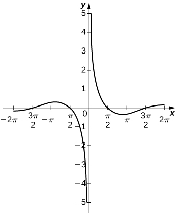 Ce graphique présente une asymptote verticale à x = 0. La première partie de la fonction apparaît dans les deuxième et troisième quadrants et commence dans le troisième quadrant juste en dessous (−2π, 0), augmente et passe par l'axe x à −3π/2, atteint un maximum puis diminue par l'axe x à −π/2 avant de s'approcher de l'asymptote. De l'autre côté de l'asymptote, la fonction commence dans le premier quadrant, diminue rapidement pour passer par π/2, diminue jusqu'à un minimum local puis augmente jusqu'à (3π/2, 0) avant de rester juste au-dessus (2π, 0).