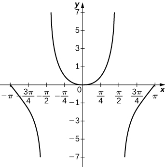 This graph has vertical asymptotes at x = ±π/2. The graph is symmetric about the y axis, so describing the left hand side will be sufficient. The function starts at (−π, 0) and decreases quickly to the asymptote. Then it starts on the other side of the asymptote in the second quadrant and decreases to the the origin.