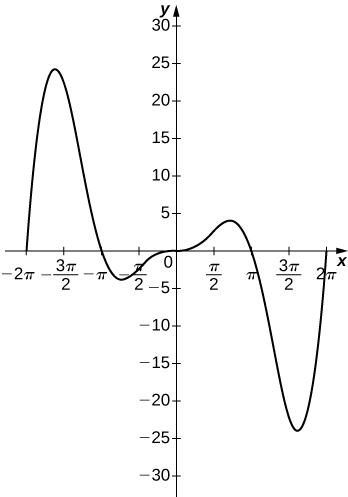 Cette fonction commence à (−2π, 0), augmente jusqu'à environ (−3π/2, 25), diminue jusqu'à (−π, 0), atteint un minimum local puis augmente jusqu'à l'origine. De l'autre côté de l'origine, le graphique est identique mais inversé, c'est-à-dire qu'il est congruent à l'autre moitié par une rotation de 180 degrés.