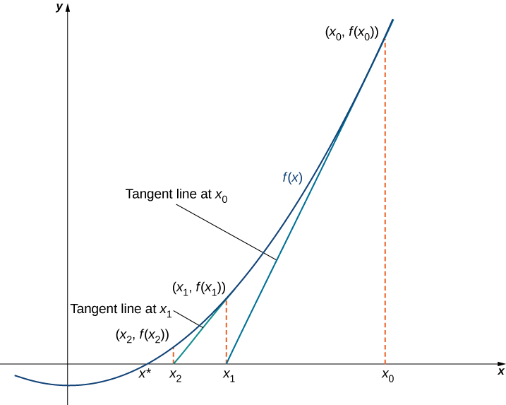 Esta función f (x) se dibuja con puntos (x0, f (x0)), (x1, f (x1)) y (x2, f (x2)) marcados en la función. De (x0, f (x0)), se dibuja una línea tangente, y golpea el eje x en x1. De (x0, f (x0)), se dibuja una línea tangente, y golpea el eje x en x2. Si se dibujara una línea tangente de (x2, f (x2)), parece que se acercaría mucho a x*, que es la raíz real. Cada línea tangente dibujada en este orden parece acercarse cada vez más a x*.