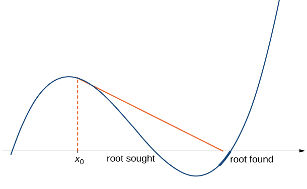 Uma função é desenhada com duas raízes, rotulada raiz procurada e raiz encontrada. Um ponto x0 é escolhido de forma que, quando a tangente de x0 é tomada, mesmo que esteja mais próxima da raiz procurada, a tangente aponte para a raiz encontrada.