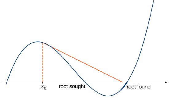 A function is drawn with two roots, labeled root sought and root found. A point x0 is chosen such that when the tangent of x0 is taken, even though it is nearer to the root sought, the tangent points to the root found.
