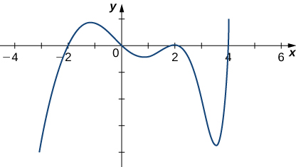 The function increases to cross the x-axis at −2, reaches a maximum and then decreases through the origin, reaches a minimum and then increases to a maximum at 2, decreases to a minimum and then increases to pass through the x-axis at 4 and continues increasing.