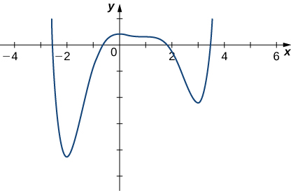 La función disminuye rápidamente y alcanza un mínimo local en −2, luego aumenta hasta alcanzar un máximo local en 0, momento en el que disminuye lentamente al principio, luego deja de disminuir cerca de 1, luego continúa disminuyendo hasta alcanzar un mínimo en 3, y luego aumenta rápidamente.