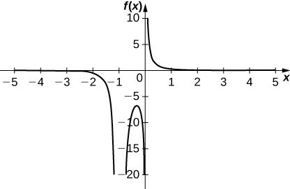 Ce graphique présente des asymptotes verticales à x = 0 et x = −1. La première partie de la fonction se trouve dans le troisième quadrant avec une asymptote horizontale à y = 0. La fonction diminue rapidement de la proximité (−5, 0) à la proximité de l'asymptote verticale (−1, ∞). De l'autre côté de l'asymptote, la fonction est approximativement en forme de U et pointée vers le bas dans le troisième quadrant entre x = −1 et x = 0, le maximum étant proche (−0,4, −6). De l'autre côté de l'asympotote x = 0, la fonction diminue à partir de son asymptote verticale proche de (0, ∞) et pour s'approcher de l'asymptote horizontale y = 0.