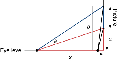 A point is marked eye level, and from this point a right triangle is made with adjacent side length x and opposite side length a, which is the length from the bottom of the picture to the level of the eye. A second right triangle is made from the point marked eye level, with the adjacent side being x and the other side being length b, which is the height of the picture. The angle between the two hypotenuses is marked θ.