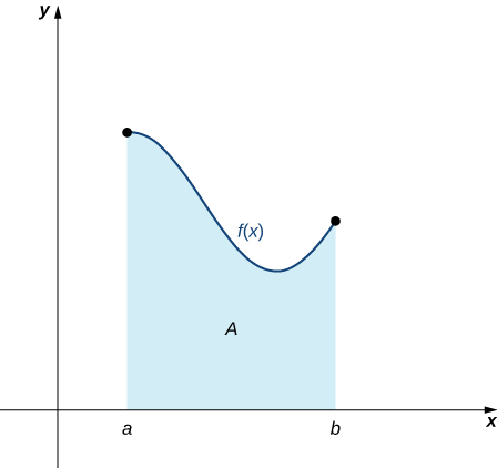 A graph in quadrant one of an area bounded by a generic curve f(x) at the top, the x-axis at the bottom, the line x = a to the left, and the line x = b to the right. About midway through, the concavity switches from concave down to concave up, and the function starts to increases shortly before the line x = b.