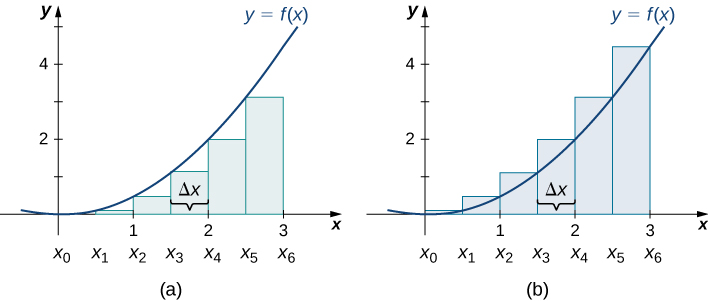 Diagrammes côte à côte, montrant les différences d'approximation de l'aire sous une courbe parabolique avec un sommet à l'origine entre la méthode des extrémités gauches (le premier diagramme) et la méthode des extrémités droites (le deuxième diagramme). Dans le premier diagramme, les rectangles sont dessinés à intervalles réguliers (delta x) sous la courbe, les hauteurs étant déterminées par la valeur de la fonction aux extrémités gauches. Dans le second diagramme, les rectangles sont dessinés de la même manière, mais avec des hauteurs déterminées par la valeur de la fonction aux extrémités droites. Les extrémités des deux sont espacées de manière égale de l'origine à (3, 0), étiquetées de x0 à x6.