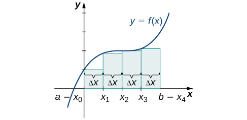 Um gráfico da aproximação do ponto final esquerdo da área sob a curva dada de a = x0 a b=x4. As alturas dos retângulos são determinadas pelos valores da função nas extremidades esquerdas.