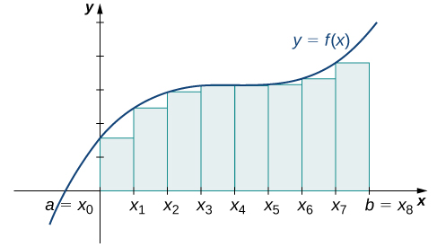 Un graphique montrant l'approximation de l'extrémité gauche de l'aire sous la courbe donnée, de a=x0 à b = x8. Les hauteurs des rectangles sont déterminées par les valeurs de la fonction aux extrémités gauches.