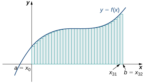 Um gráfico da aproximação do ponto final esquerdo da área sob a curva dada de a = x0 a b = x32. As alturas dos retângulos são determinadas pelos valores da função nas extremidades esquerdas.