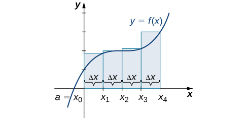 Um gráfico da aproximação do ponto final direito para a área sob a curva dada de x0 a x4. As alturas dos retângulos são determinadas pelos valores da função nas extremidades direitas.