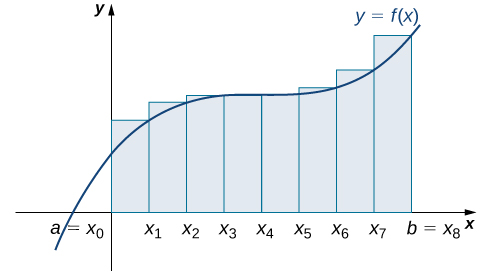 Un graphique de l'approximation de l'extrémité droite de l'aire sous la courbe donnée, de a=x0 à B=x8. Les hauteurs des rectangles sont déterminées par les valeurs de la fonction aux extrémités droites.