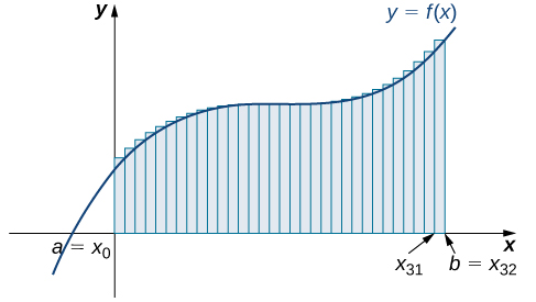 A graph of the right-endpoint approximation for the area under the given curve from a=x0 to b=x32. The heights of the rectangles are determined by the values of the function at the right endpoints.