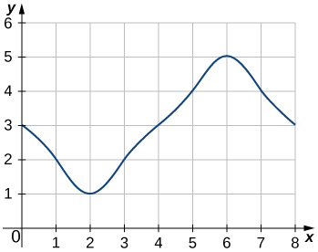The graph of a smooth curve going through the points (0,3), (1,2), (2,1), (3,2), (4,3), (5,4), (6,5), (7,4), and (8,3).