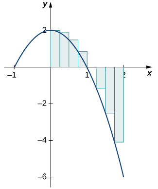 Um gráfico de uma parábola de abertura descendente sobre [-1, 2] com vértice em (0,2) e intercepta x em (-1,0) e (1,0). Oito retângulos são desenhados uniformemente sobre [0,2] com alturas determinadas pelo valor da função nas extremidades esquerdas de cada um.
