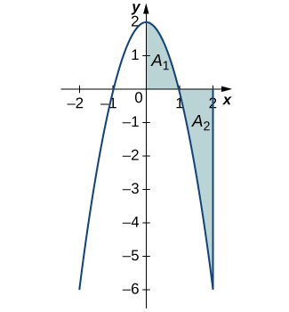 A graph of a downward opening parabola over [-2, 2] with vertex at (0,2) and x-intercepts at (-1,0) and (1,0). The area in quadrant one under the curve is shaded blue and labeled A1. The area in quadrant four above the curve and to the left of x=2 is shaded blue and labeled A2.