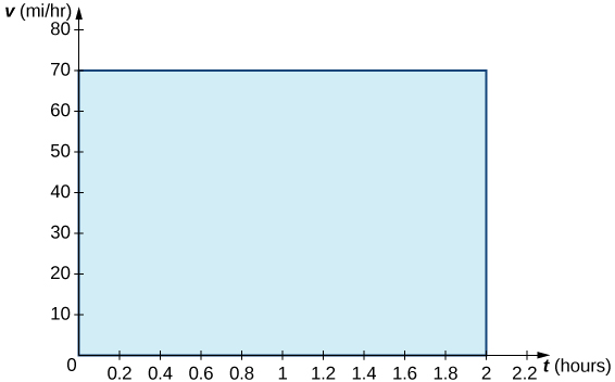 Una gráfica en el cuadrante 1 con el eje x etiquetado como t (horas) y el eje y etiquetado como v (mi/hr). El área bajo la línea v (t) = 75 está sombreada en azul sobre [0,2].