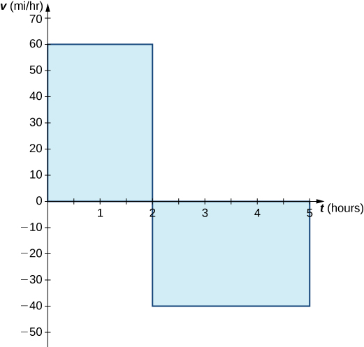 A graph in quadrants one and four with the x-axis labeled as t (hours) and the y axis labeled as v (mi/hr). The first part of the graph is the line v(t) = 60 over [0,2], and the area under the line in quadrant one is shaded. The second part of the graph is the line v(t) = -40 over [2,5], and the area above the line in quadrant four is shaded.