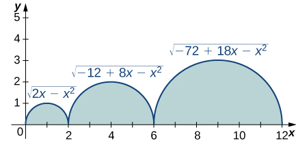 Um gráfico contendo a metade superior de três círculos no eixo x. O primeiro tem centro em (1,0) e raio um. Corresponde à função sqrt (2x — x^2) sobre [0,2]. O segundo tem centro em (4,0) e raio dois. Corresponde à função sqrt (-12 + 8x — x^2) sobre [2,6]. O último tem centro em (9,0) e raio três. Corresponde à função sqrt (-72 + 18x — x^2) sobre [6,12]. Todos os três semicírculos estão sombreados — a área abaixo da curva e acima do eixo x.