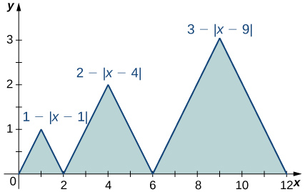 Um gráfico de três triângulos isósceles correspondentes às funções 1 - |x-1| sobre [0,2], 2 - |x-4| sobre [2,4] e 3 - |x-9| sobre [6,12]. O primeiro triângulo tem pontos finais em (0,0), (2,0) e (1,1). O segundo triângulo tem pontos finais em (2,0), (6,0) e (4,2). O último tem pontos finais em (6,0), (12,0) e (9,3). Todos os três estão sombreados.