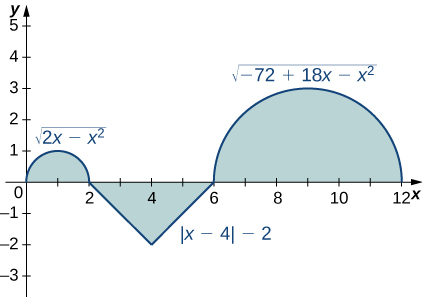 A graph with three parts. The first is the upper half of a circle with center at (1, 0) and radius 1, which corresponds to the function sqrt(2x – x^2) over [0,2]. The second is a triangle with endpoints at (2, 0), (6, 0), and (4, -2), which corresponds to the function |x-4| - 2 over [2, 6]. The last is the upper half of a circle with center at (9, 0) and radius 3, which corresponds to the function sqrt(-72 + 18x – x^2) over [6,12]. All three are shaded.
