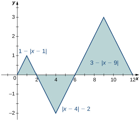 A graph of three shaded triangles. The first has endpoints at (0, 0), (2, 0), and (1, 1) and corresponds to the function 1 - |x-1| over [0, 2]. The second has endpoints at (2, 0), (6, 0), and (4, -2) and corresponds to the function |x-4| - 2 over [2, 6]. The third has endpoints at (6, 0), (12, 0), and (9, 3) and corresponds to the function 3 - |x-9| over [6, 12].
