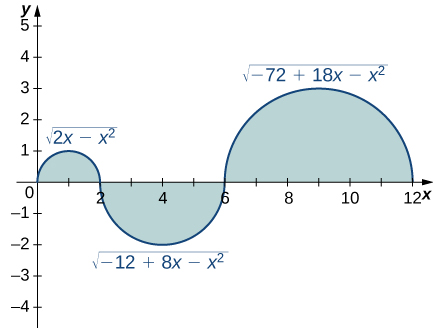 Un graphique composé de trois parties ombrées. La première est la moitié supérieure d'un cercle dont le centre est à (1, 0) et le rayon un. Elle correspond à la fonction sqrt (2x — x^2) sur [0, 2]. La seconde est la moitié inférieure d'un cercle dont le centre est à (4, 0) et le rayon deux, ce qui correspond à la fonction -sqrt (-12 + 8x — x^2) sur [2, 6]. La dernière est la moitié supérieure d'un cercle dont le centre est à (9, 0) et le rayon trois. Elle correspond à la fonction sqrt (-72 + 18x — x^2) sur [6, 12].