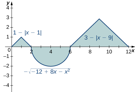 Un graphique composé de trois parties ombrées. Le premier est un triangle dont les extrémités sont situées à (0, 0), (2, 0) et (1, 1), qui correspond à la fonction 1 - |x-1| sur [0, 2] dans le quadrant 1. La seconde est la moitié inférieure d'un cercle dont le centre est à (4, 0) et le rayon deux, ce qui correspond à la fonction —sqrt (-12 + 8x — x^2) sur [2, 6]. Le dernier est un triangle dont les extrémités sont situées à (6, 0), (12, 0) et (9, 3), qui correspond à la fonction 3 - |x-9| sur [6, 12].