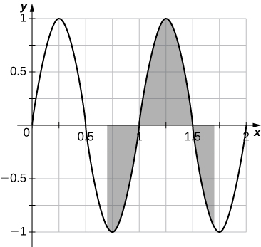 Um gráfico da função f (x) = sin (2pi*x) sobre [0, 2]. A função está sombreada sobre [.7, 1] acima da curva e abaixo do eixo x, sobre [1,1,5] abaixo da curva e acima do eixo x e sobre [1,5, 1,7] acima da curva e abaixo do eixo x. O gráfico é antisimétrico em relação a t = ½ sobre [0,1].
