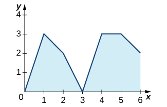 Una función con segmentos lineales que pasa por los puntos (0, 0), (1, 3), (2, 2), (3, 0), (4, 3), (5, 3) y (6, 2). El área bajo la función y por encima del eje x está sombreada.