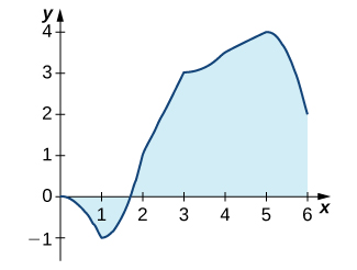 A graph of a function which goes through the points (0, 0), (1, -1), (2, 1), (3, 3), (4, 3.5), (5, 4), and (6, 2). The area over the function and under the x axis over [0, 1.8] is shaded, and the area under the function and over the x axis is shaded.