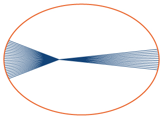 A horizontal ellipse with one focus marked. Two equal arcs are marked to the direct left of the focus and on the other side of the ellipse. The wedges formed by the focus and the endpoints of both arcs are shaded in blue.