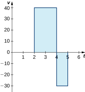 Um gráfico com o eixo x marcado como t e o eixo y marcado normalmente. As linhas y=40 e y=-30 são desenhadas sobre [2,4] e [4,5], respectivamente. As áreas entre as linhas e o eixo x estão sombreadas.