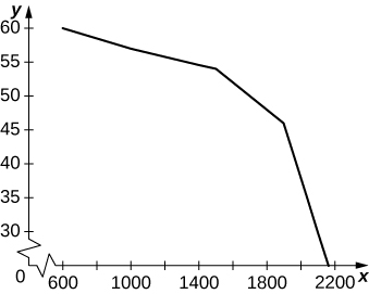 Una gráfica de los datos dados, que disminuye de manera aproximadamente cóncava hacia abajo de 600 a 2200.