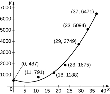 Um gráfico dos dados e uma função cúbica que se aproxima deles.