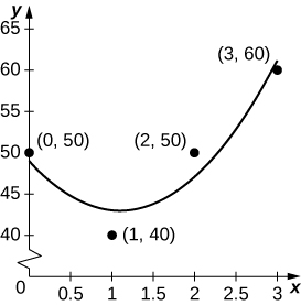 Una gráfica de los datos y una curva destinada a aproximarlos.