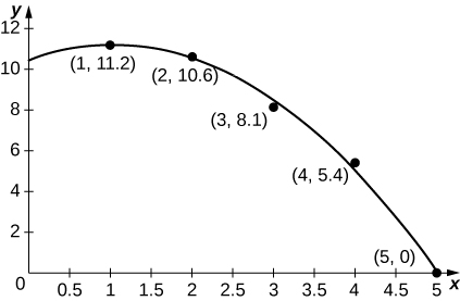 Una gráfica de los datos y una curva que se aproxima estrechamente a los datos.