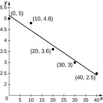 A graph of the data and a line to approximate the data.