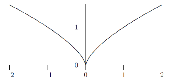 A cusp on  x^{2/3}