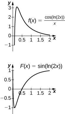 Dois gráficos. O primeiro mostra a função f (x) = cos (ln (2x))/x, que aumenta acentuadamente ao longo do intervalo aproximado (0, .25) e depois diminui gradualmente até o eixo x. A segunda mostra a função f (x) = sin (ln (2x)), que diminui acentuadamente no intervalo aproximado (0, .25) e depois aumenta em uma curva suave até o primeiro quadrante.