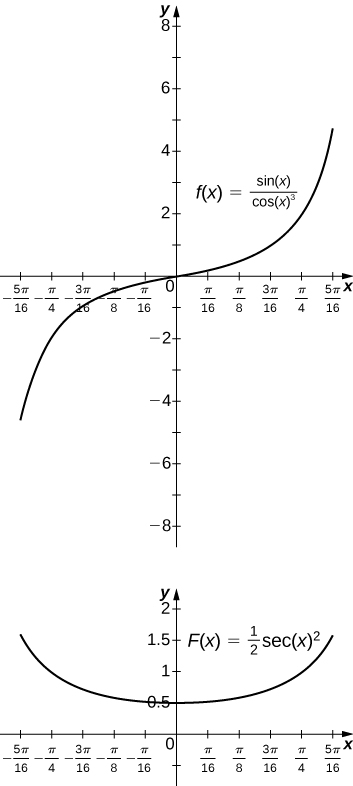 Dos gráficas. El primero es la función f (x) = sin (x)/cos (x) ^3 sobre [-5pi/16, 5pi/16]. Es una función descendente cóncava creciente para valores menores que cero y una función ascendente cóncava creciente para valores mayores que cero. El segundo es la función f (x) = ½ seg (x) ^2 en el mismo intervalo. Se trata de una curva ascendente ancha y cóncava que disminuye para valores menores a cero y aumenta para valores mayores a cero.