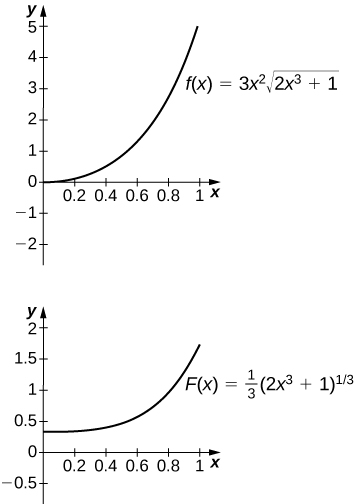 Dois gráficos. O primeiro mostra a função f (x) = 3x^2 * sqrt (2x^3 + 1). É uma curva ascendente côncava crescente começando na origem. O segundo mostra a função f (x) = 1/3 * (2x^3 + 1) ^ (1/3). É uma curva ascendente côncava crescente começando em cerca de 0,3.