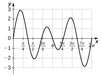 Um gráfico de uma função da forma dada sobre [0, 2pi], que tem seis pontos de inflexão. Eles estão localizados logo antes de pi/4, logo após pi/2, entre 3pi/4 e pi, entre pi e 5pi/4, pouco antes de 3pi/2 e logo após 7pi/4 em cerca de 3, -2, 1, -1, 2 e -3. Começa na origem e termina em (2pi, 0). Ele cruza o eixo x entre pi/4 e pi/2, pouco antes de 3pi/4, pi, logo após 5pi/4 e entre 3pi/2 e 4pi/4.